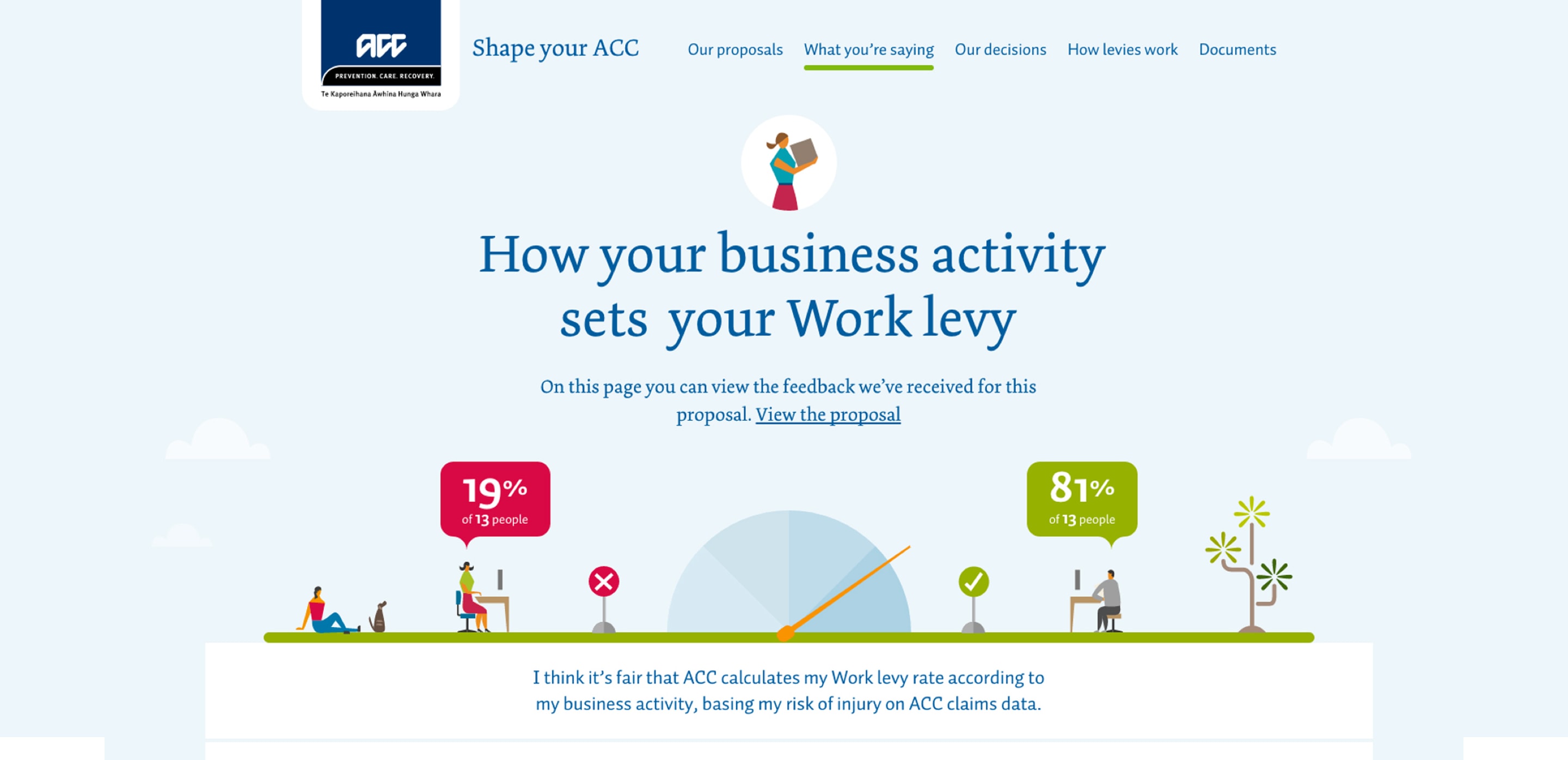 ACC Levy Activity