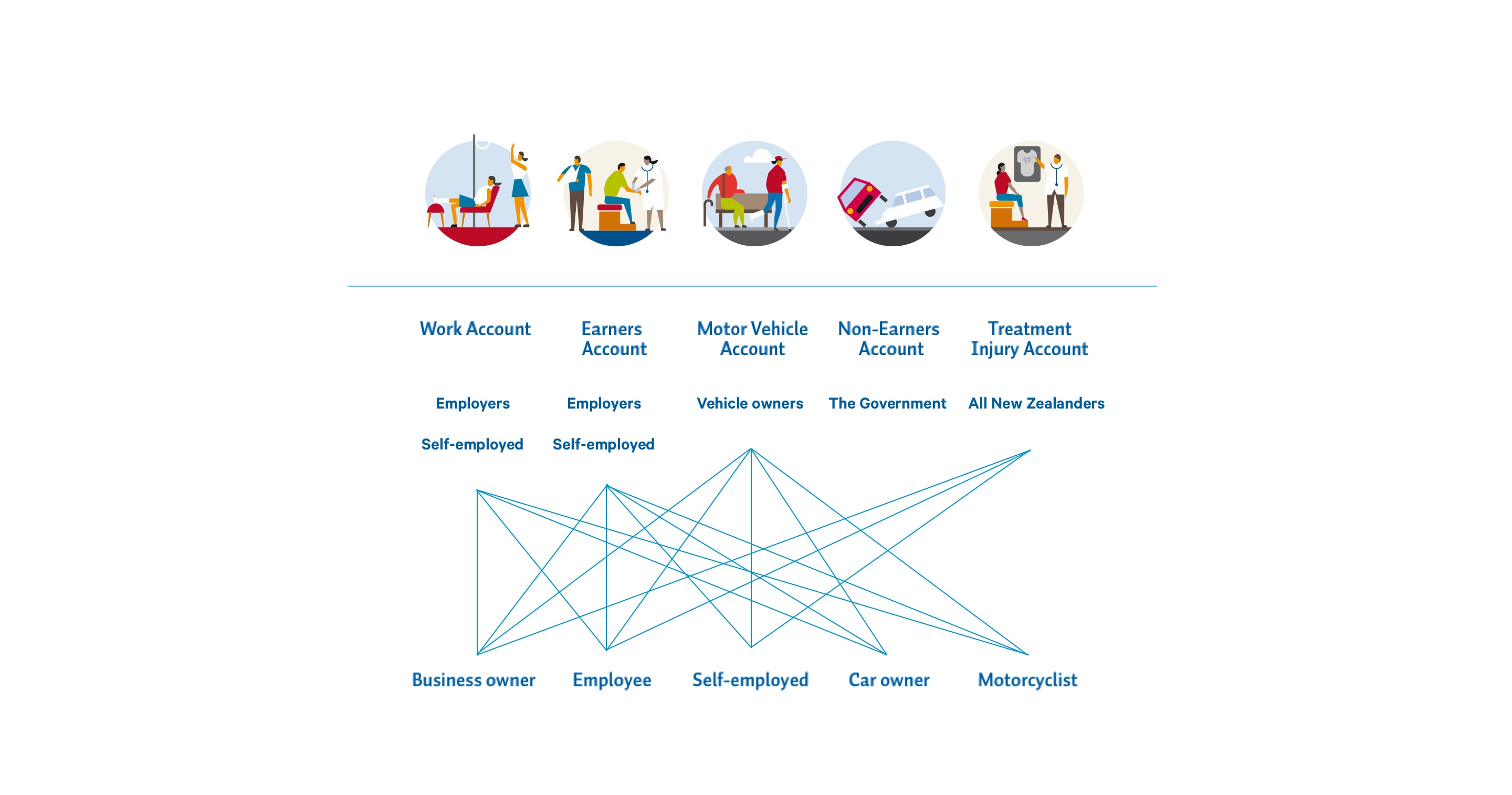 ACC Levy User Types