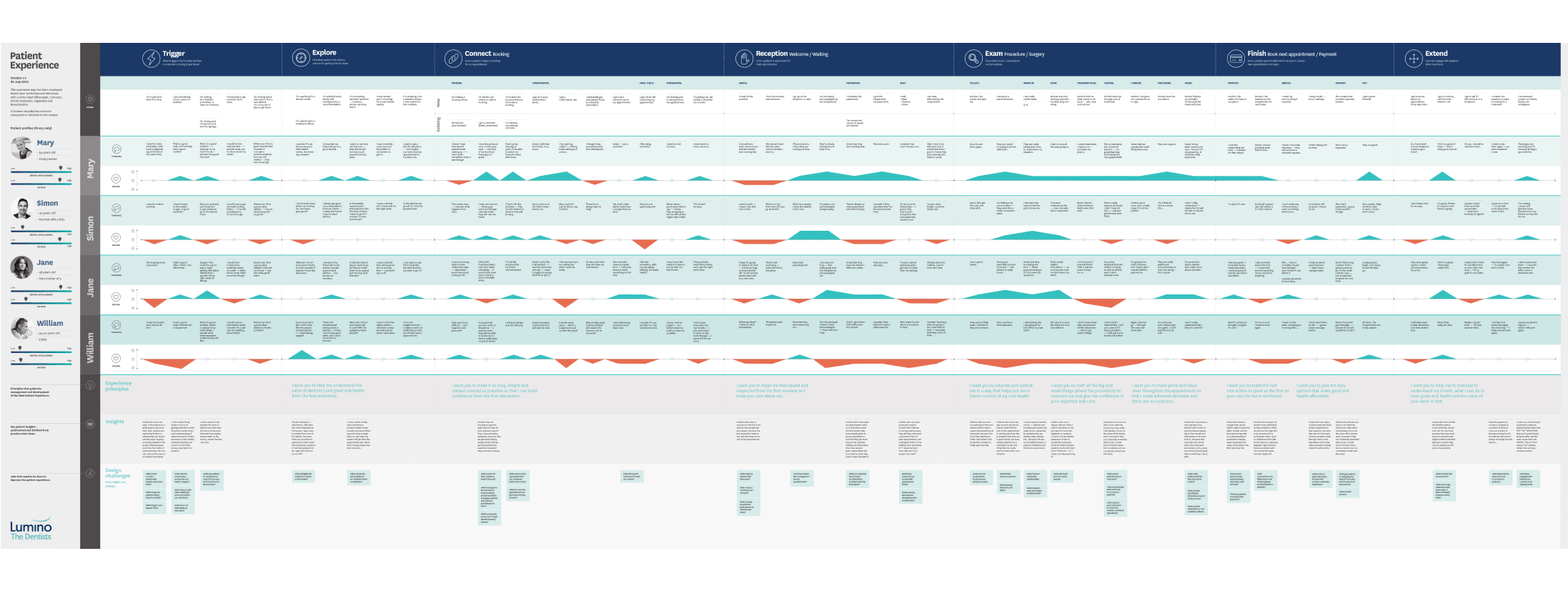 Lumino — Patient Experience DNA